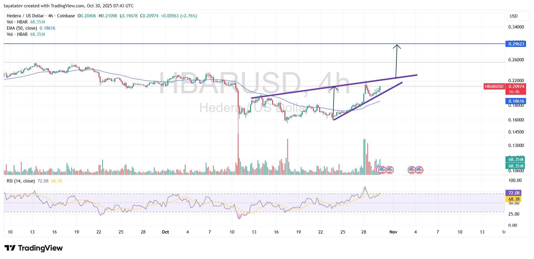 HBAR Rising Wedge Breakout Setup. Source: TradingView