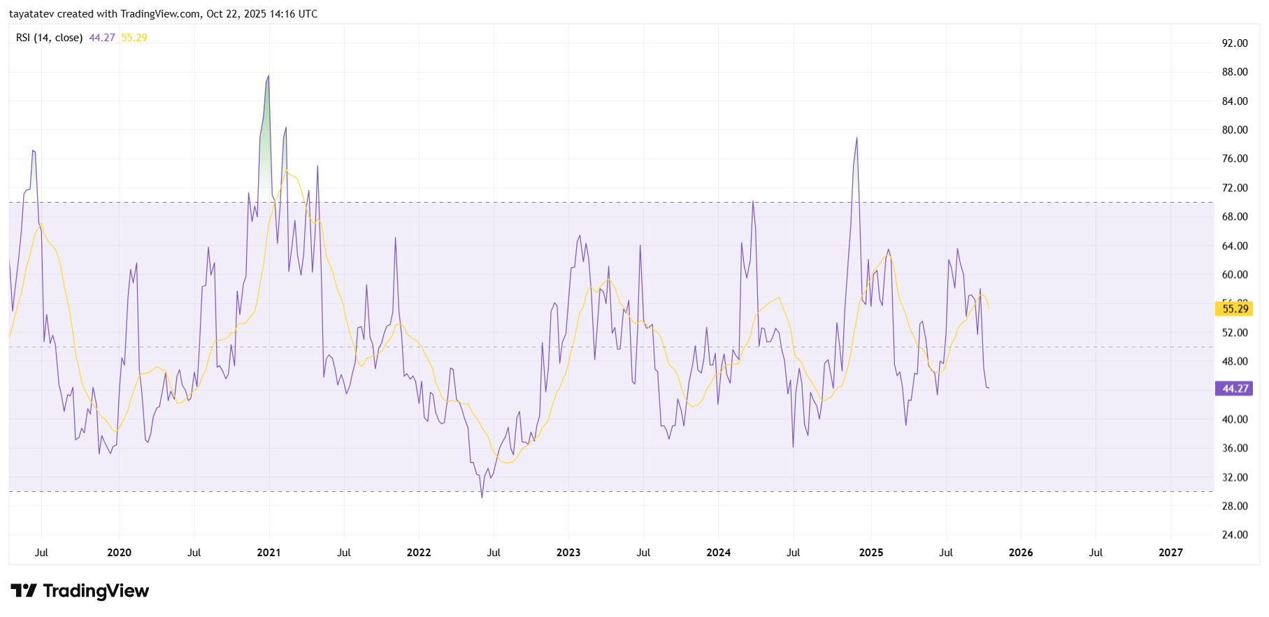 Litecoin Weekly RSI 14 Close. Source: TradingView