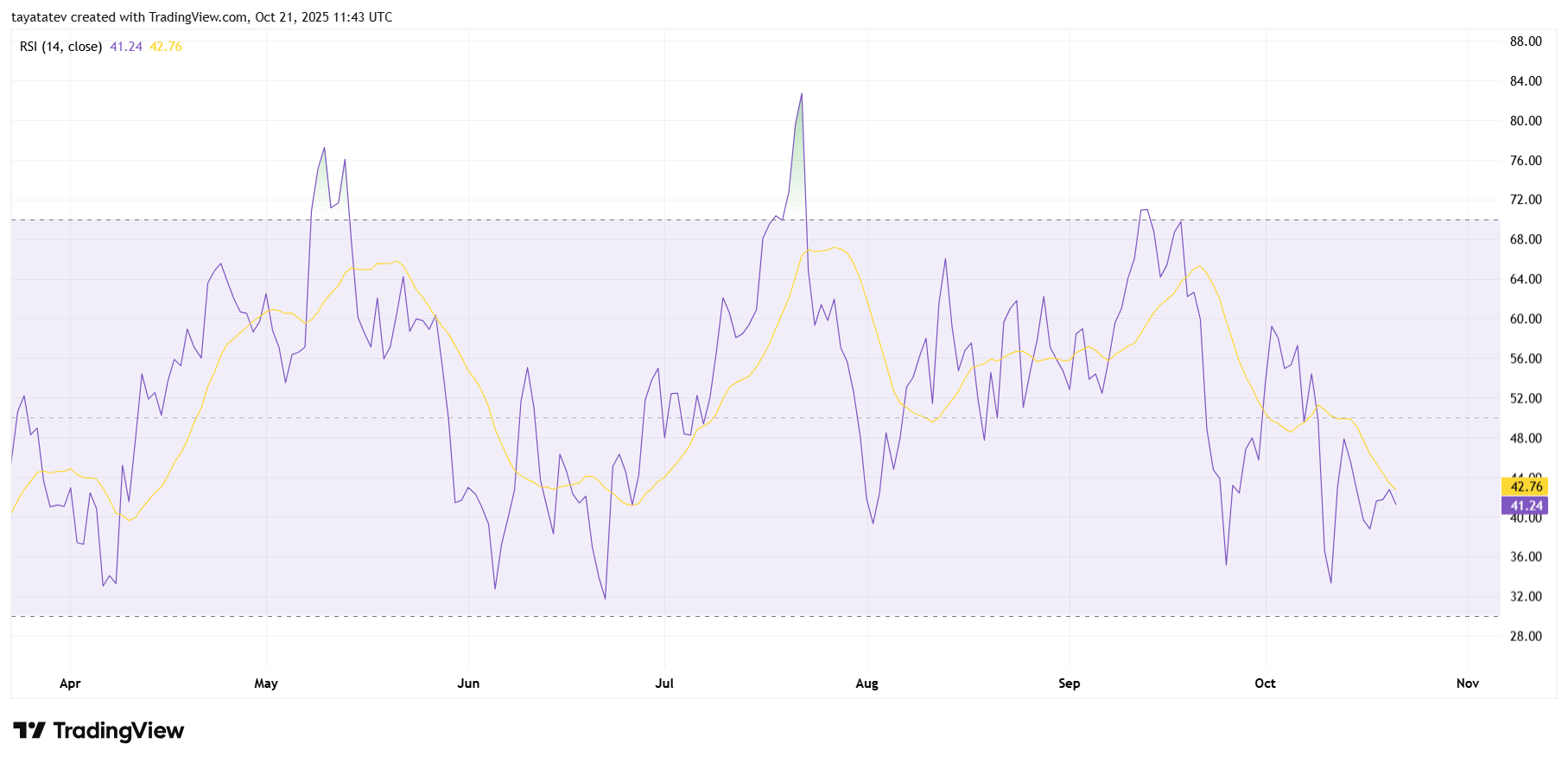 Solana RSI (14) Daily — Oct 21, 2025, 11:43 UTC. Source: TradingView