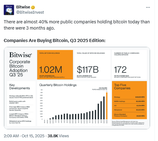 Companies Buying Bitcoin Q3 2025. Source: Bitwise