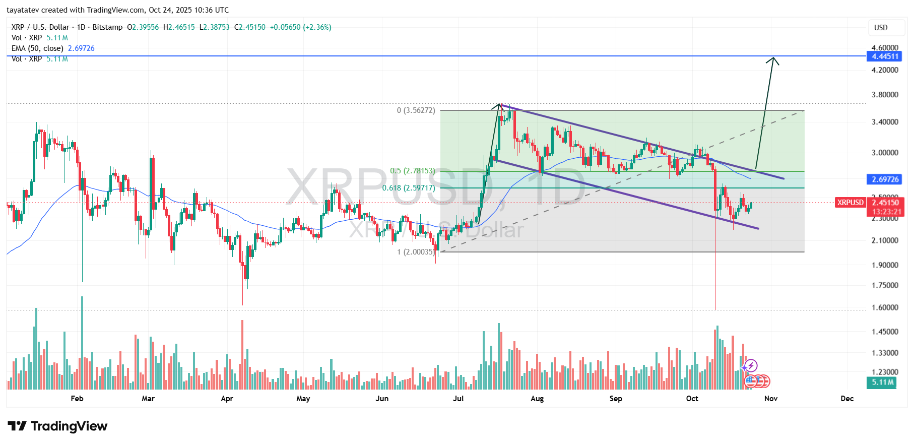 XRP Bull Flag 1D Projection. Source: TradingView