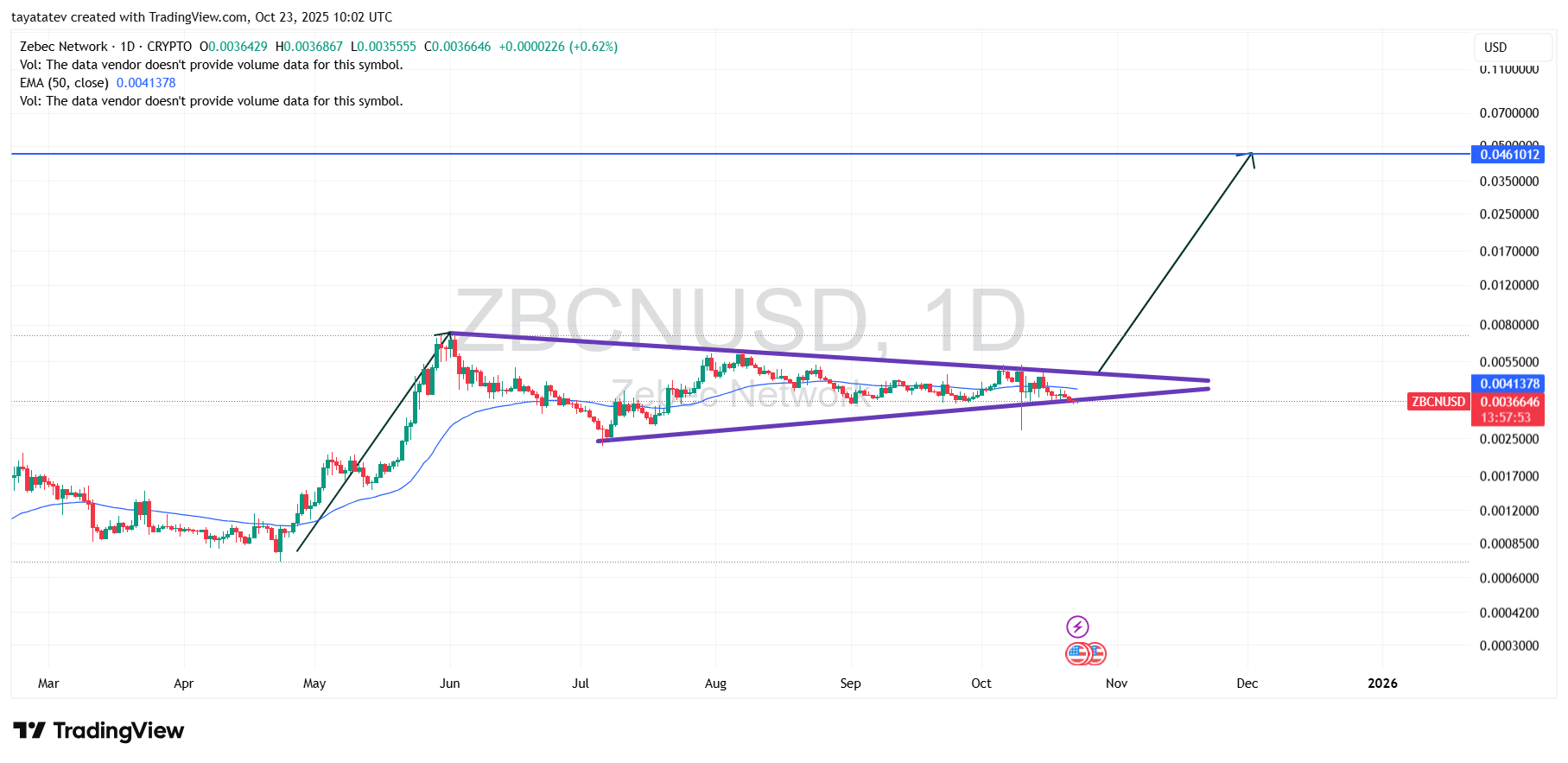 ZBCNUSD Bullish Pennant 1D. Source: TradingView