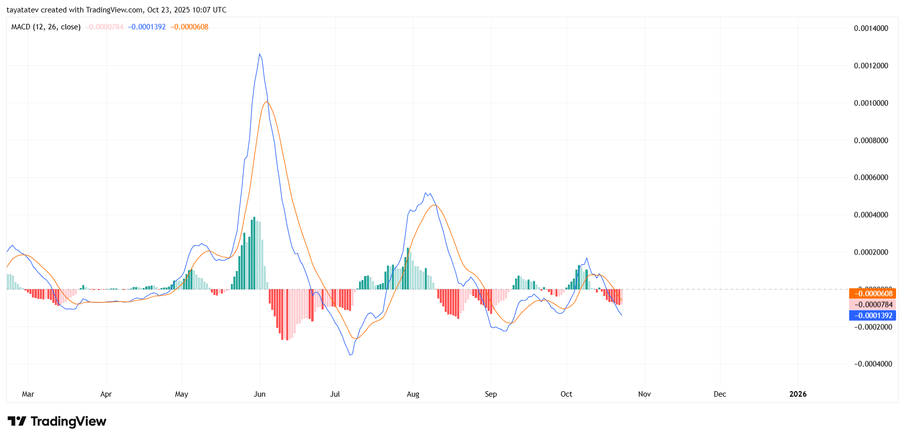 MACD 12-26-9, 1D. Source: TradingView
