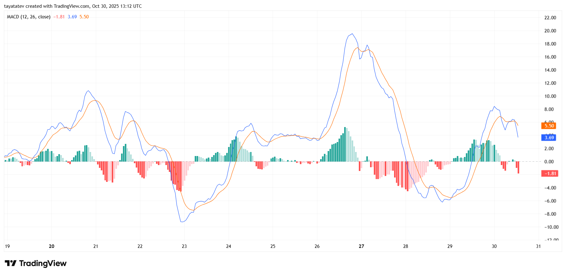 ZEC 1h MACD Momentum Analysis. Source: TradingView