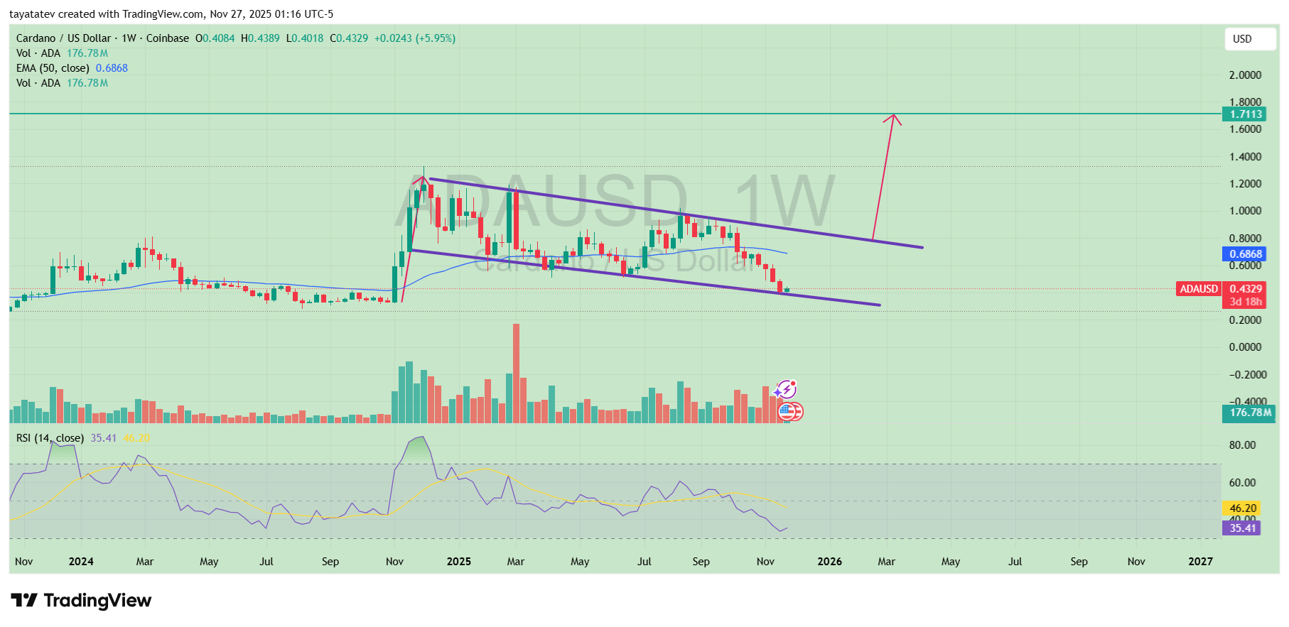 Cardano ADA Bullish Flag Setup. Source: TradingView