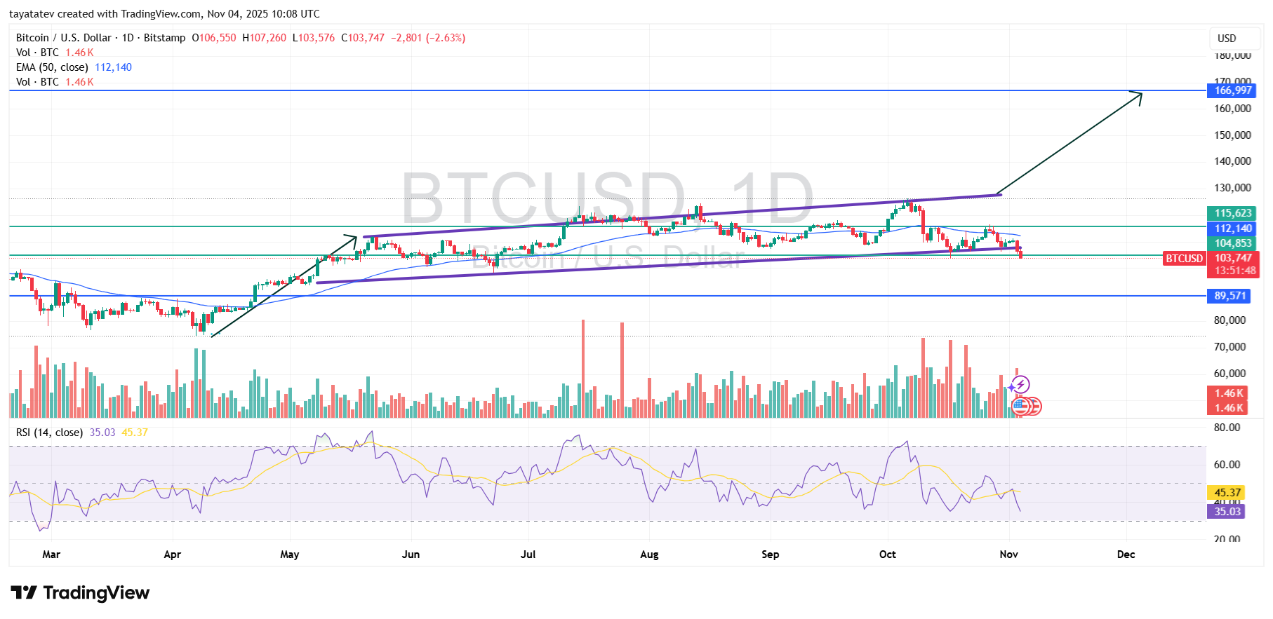 Bitcoin Rising Wedge Breakdown. Source: TradingView