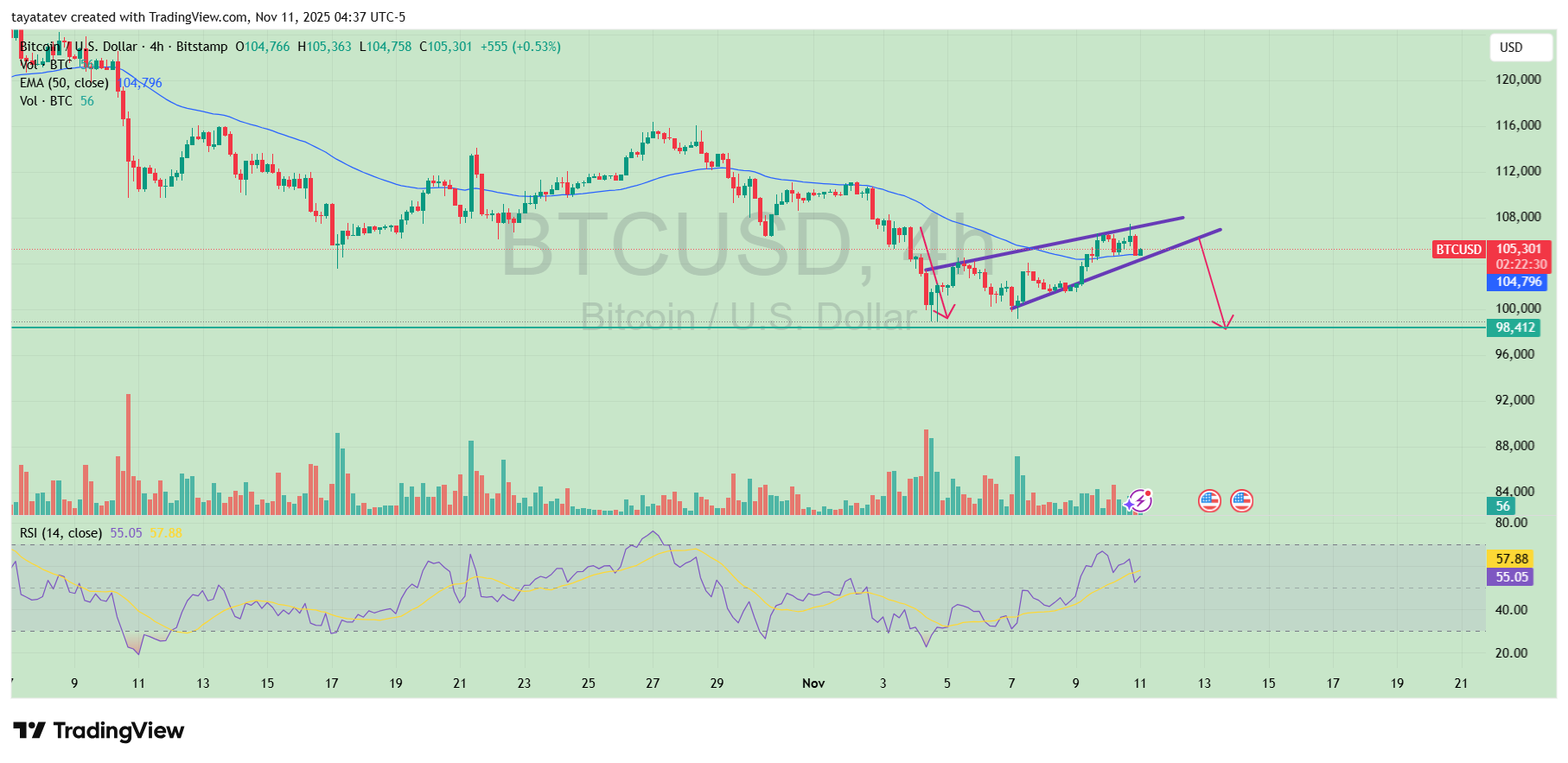 Bitcoin Rising Wedge Pattern. Source: TradingView