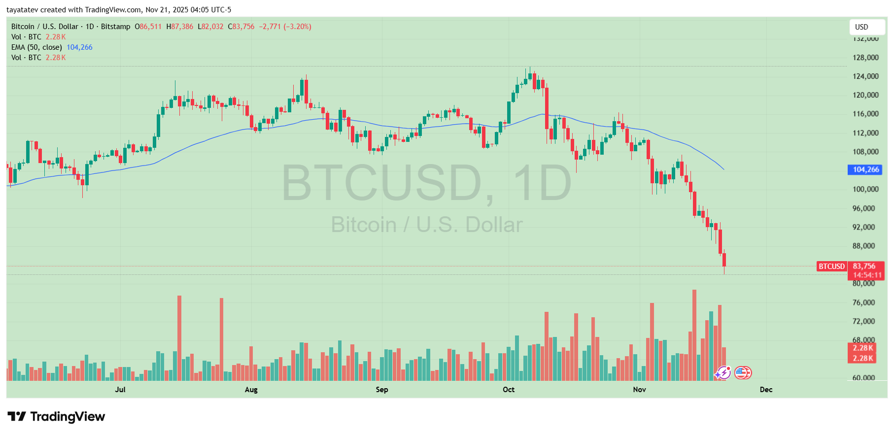Bitcoin Daily Chart. Source: TradingView