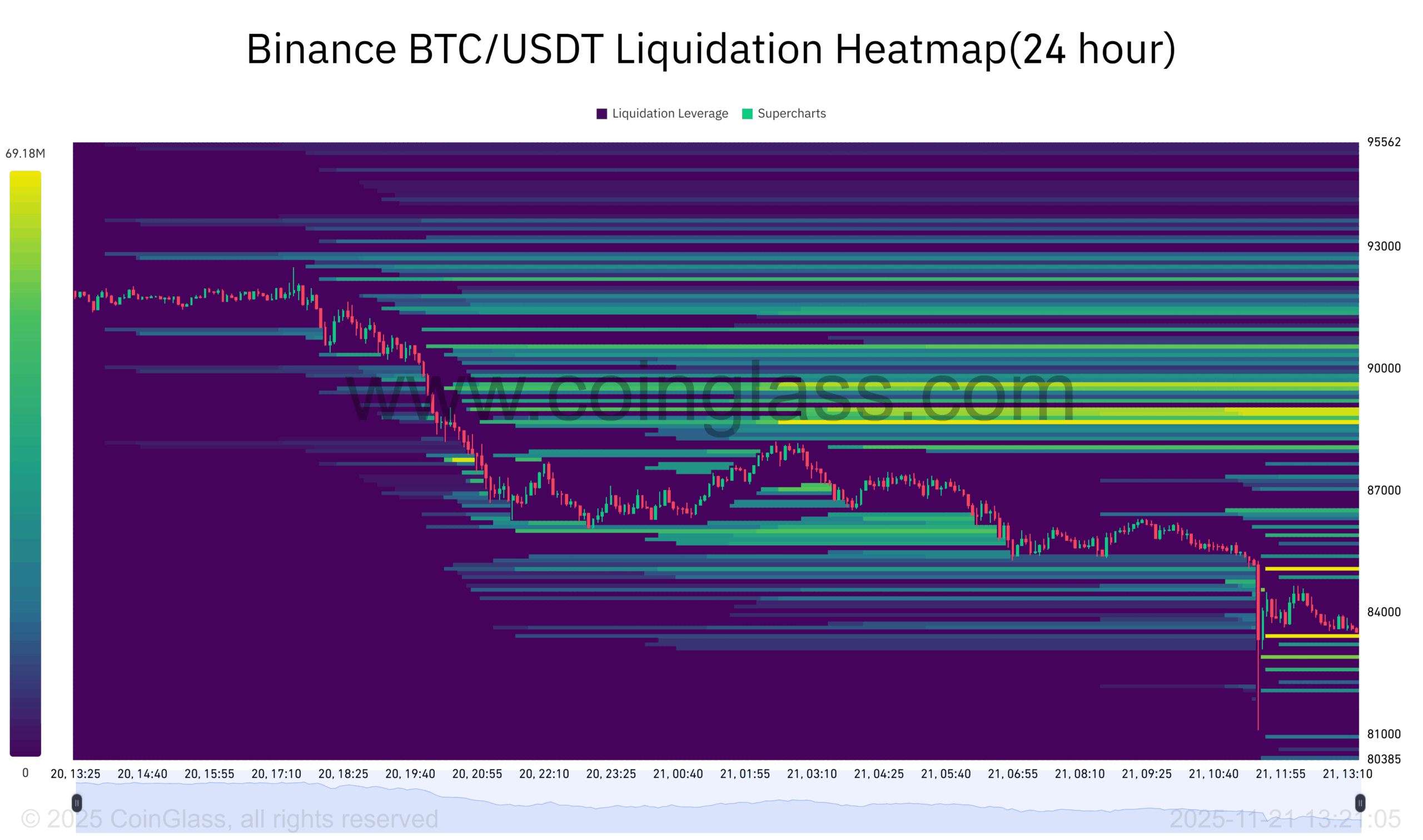 Binance BTC USDT Liquidation Heatmap. Source: CoinGlass