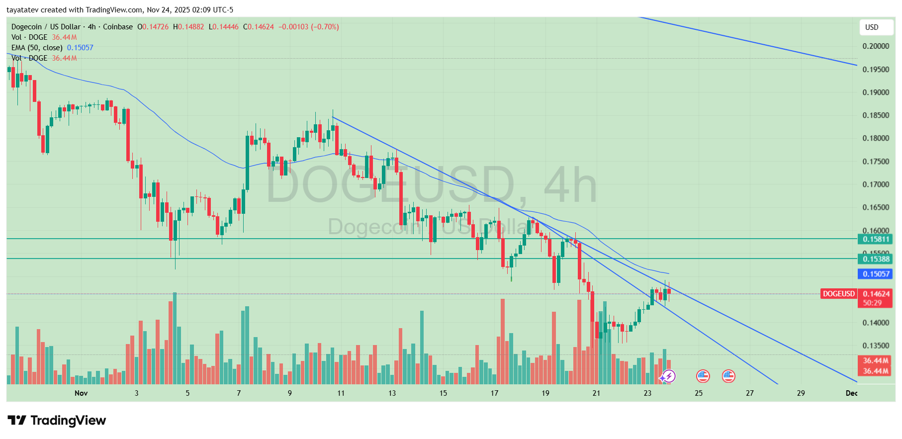 Dogecoin Short-Term Downtrend Test. Source: tayatatev on TradingView