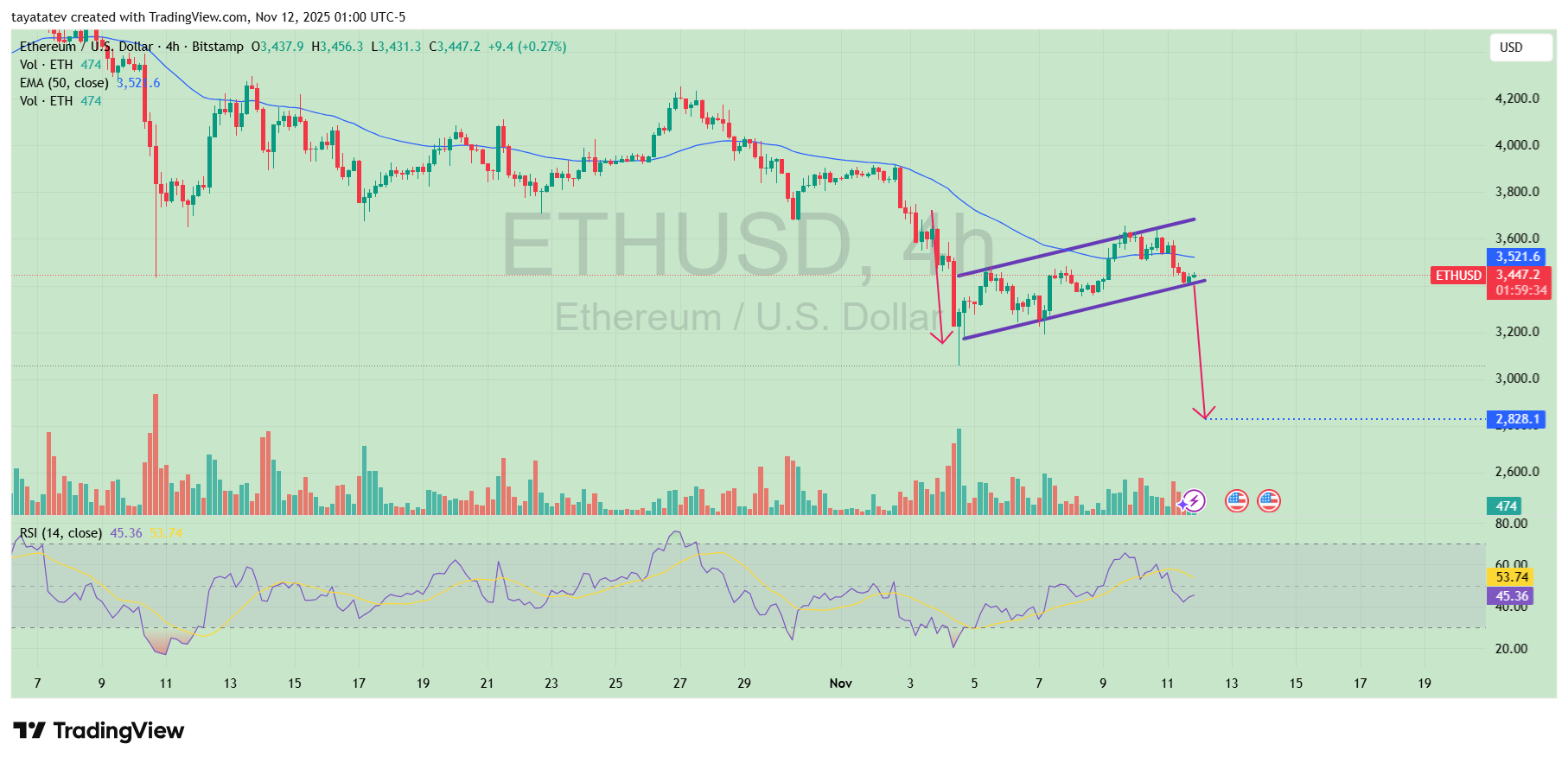 ETHUSD 4h Bearish Flag. Source: TradingView