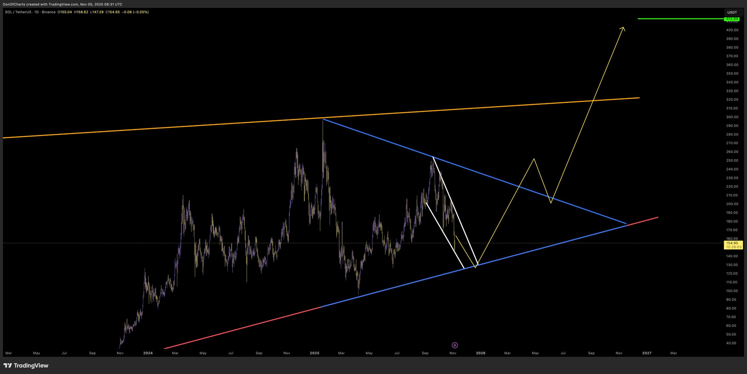 Solana Triangle Compression Path. Source: DonOfCharts