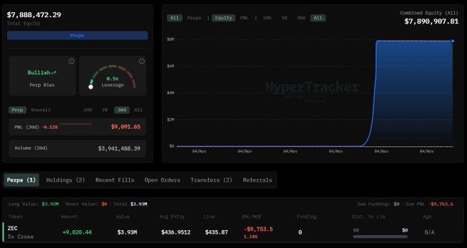 ZEC 5x Long $7.9M Deposit. Source