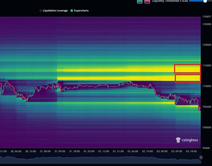 Bitcoin Liquidity Heatmap. Source: Coinglass