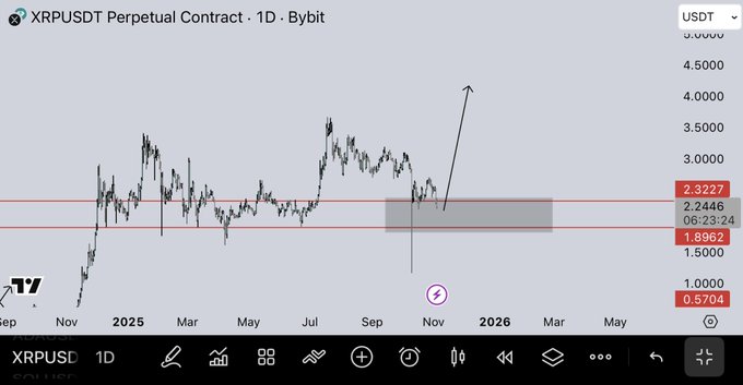 XRPUSDT Perpetual 1D Demand Zone. Source: TradingView