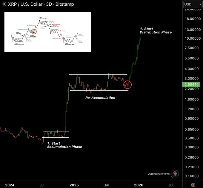 XRP Re Accumulation Range. Source: Steph Is Crypto