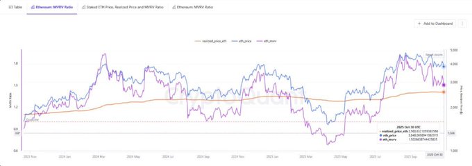 Ethereum MVRV Ratio. Source: CryptoQuant
