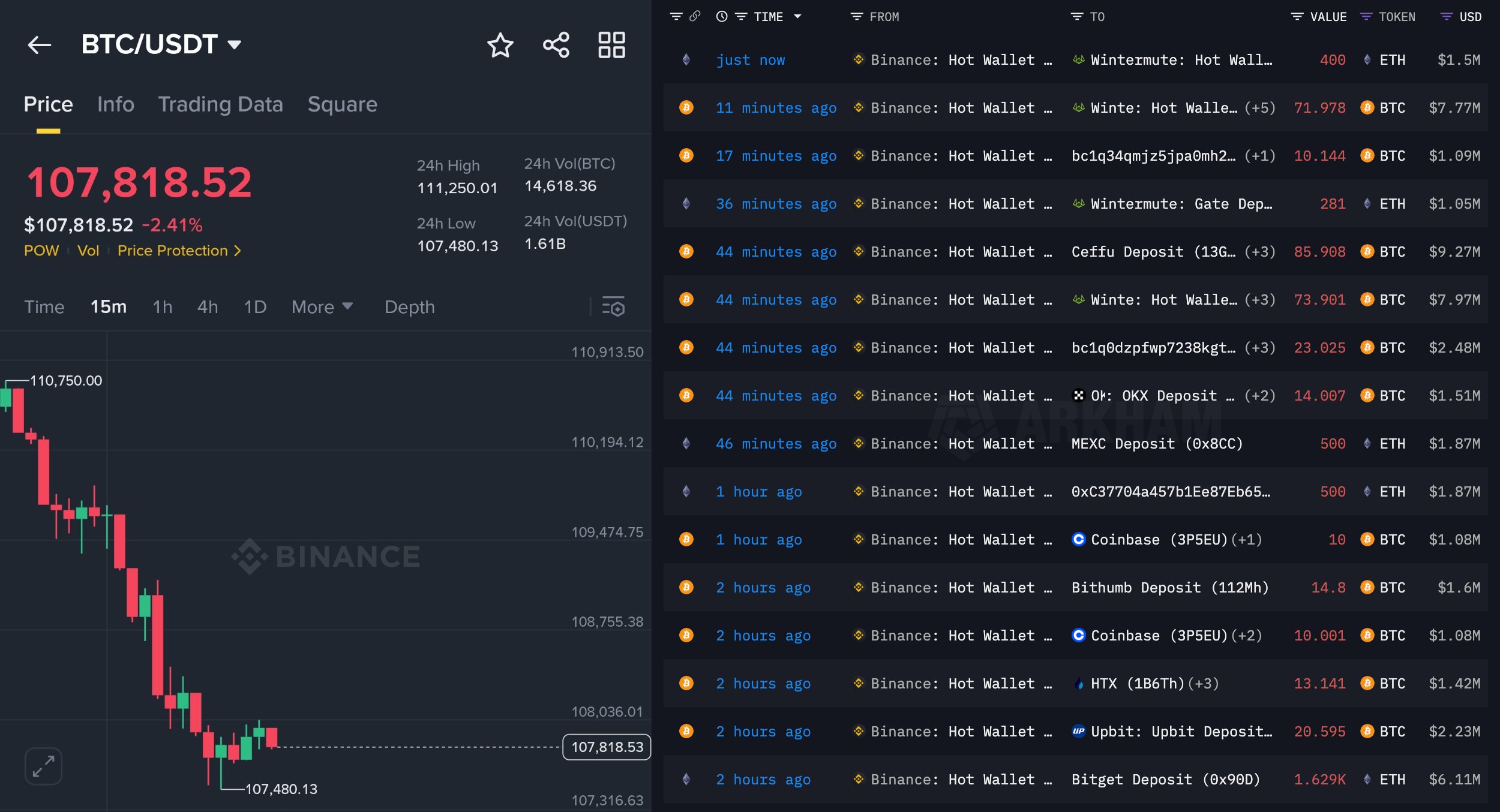 Binance Wallet Flows Before Fed. Source: CryptoNobler on X