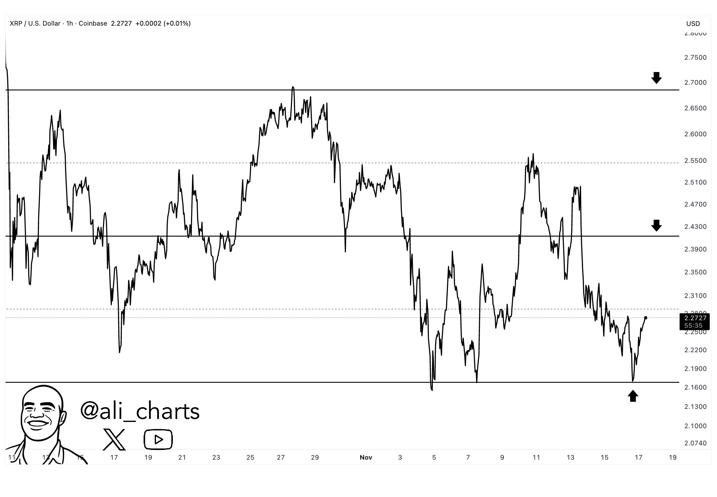 XRP Key Support At 2.15. Source: Ali Charts