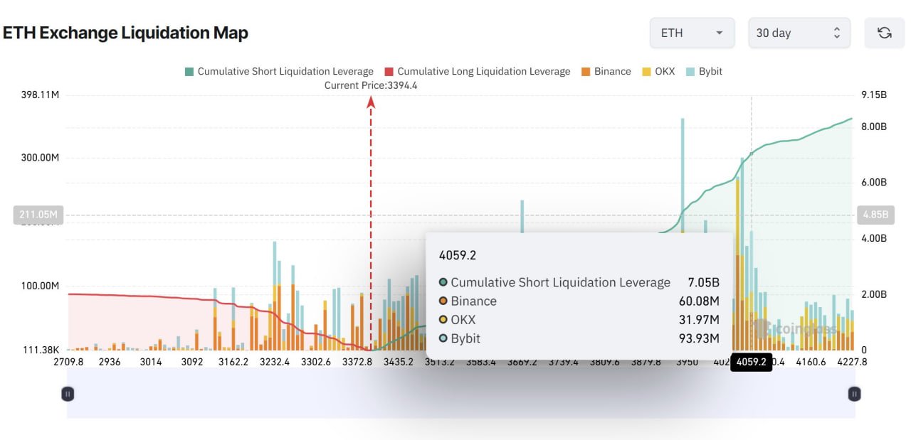 ETH Exchange Liquidation Map. Source: Coinglass.