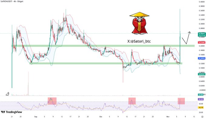 SAPIENUSDT 4h chart (Bitget). Source: @Satori_btc on X via TradingView
