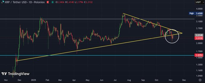 XRP Wedge Rejection Toward Blue Support. Source: BLOCK BULL on X and TradingView