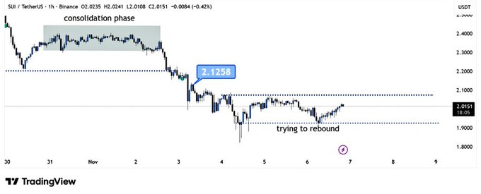 SUI Rebound Toward 2.10 Resistance. Source: BitGuru on X and TradingView