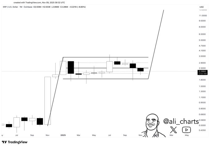 XRP Bullish Flag Formation. Source: Ali Charts on X