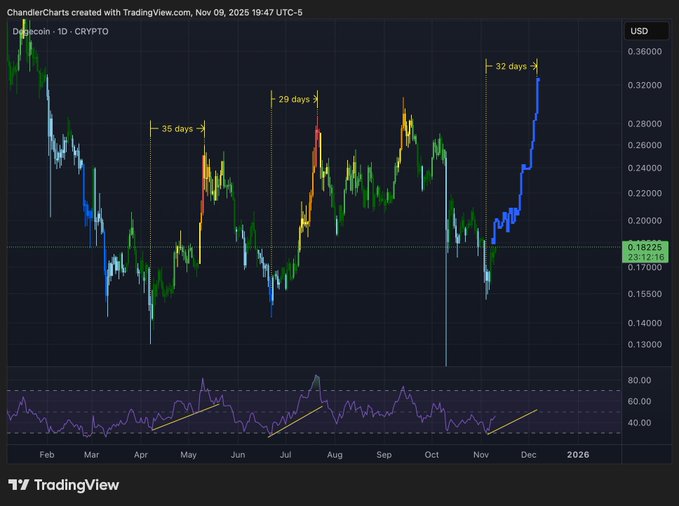 Dogecoin Daily Rally Pattern. Source: ChandlerCharts on X / TradingView