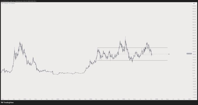 Solana 600-Day Range. Source: Inmortal / TradingView