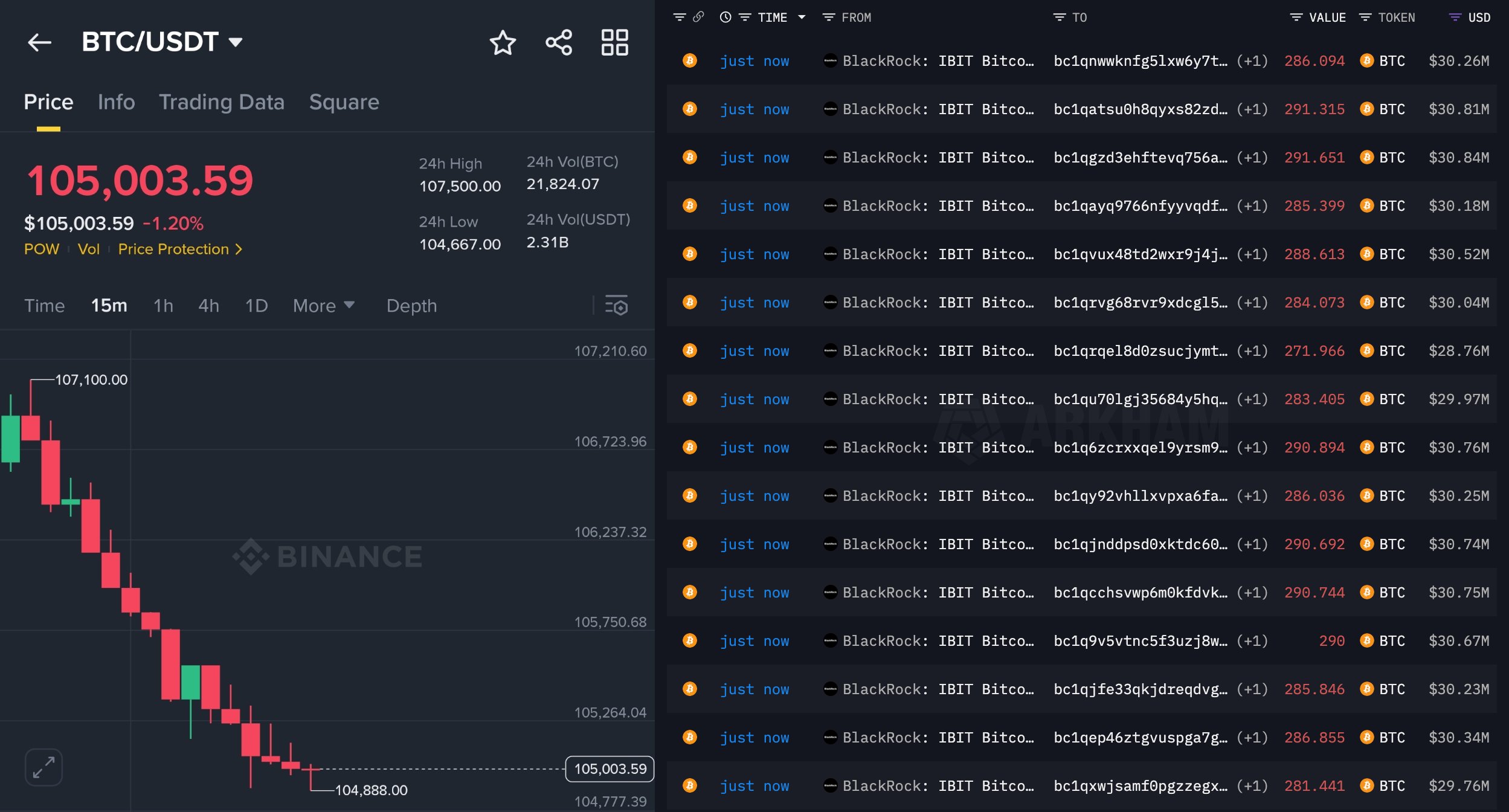 BlackRock IBIT Bitcoin Outflows. Source: Arkham Intelligence