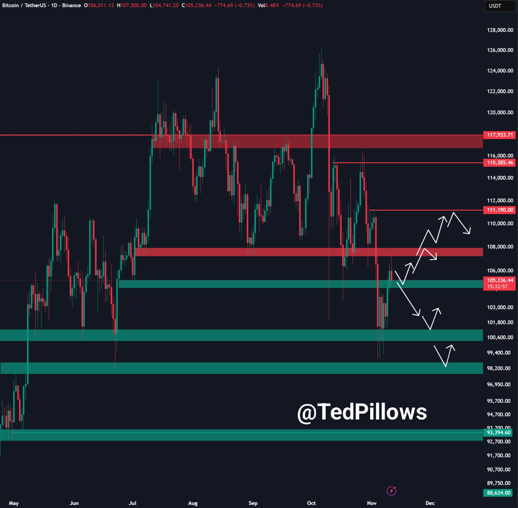 Bitcoin Support and CME Gap Levels. Source: TedPillows on X
