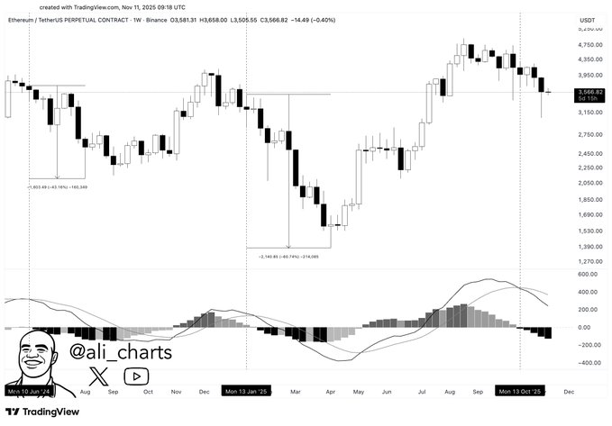 Ethereum Weekly MACD Setup. Source: @ali_charts on X / TradingView