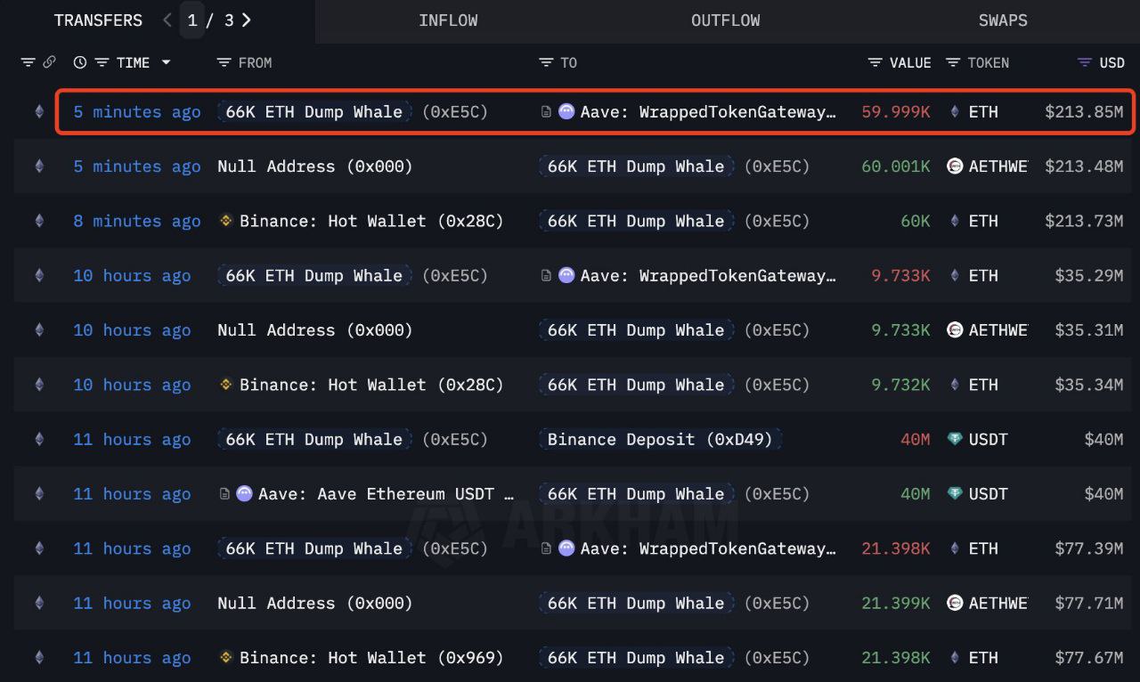 66K ETH Dump Whale Transfers. Source: Arkham Intelligence (shared by Cas Abbé on X)