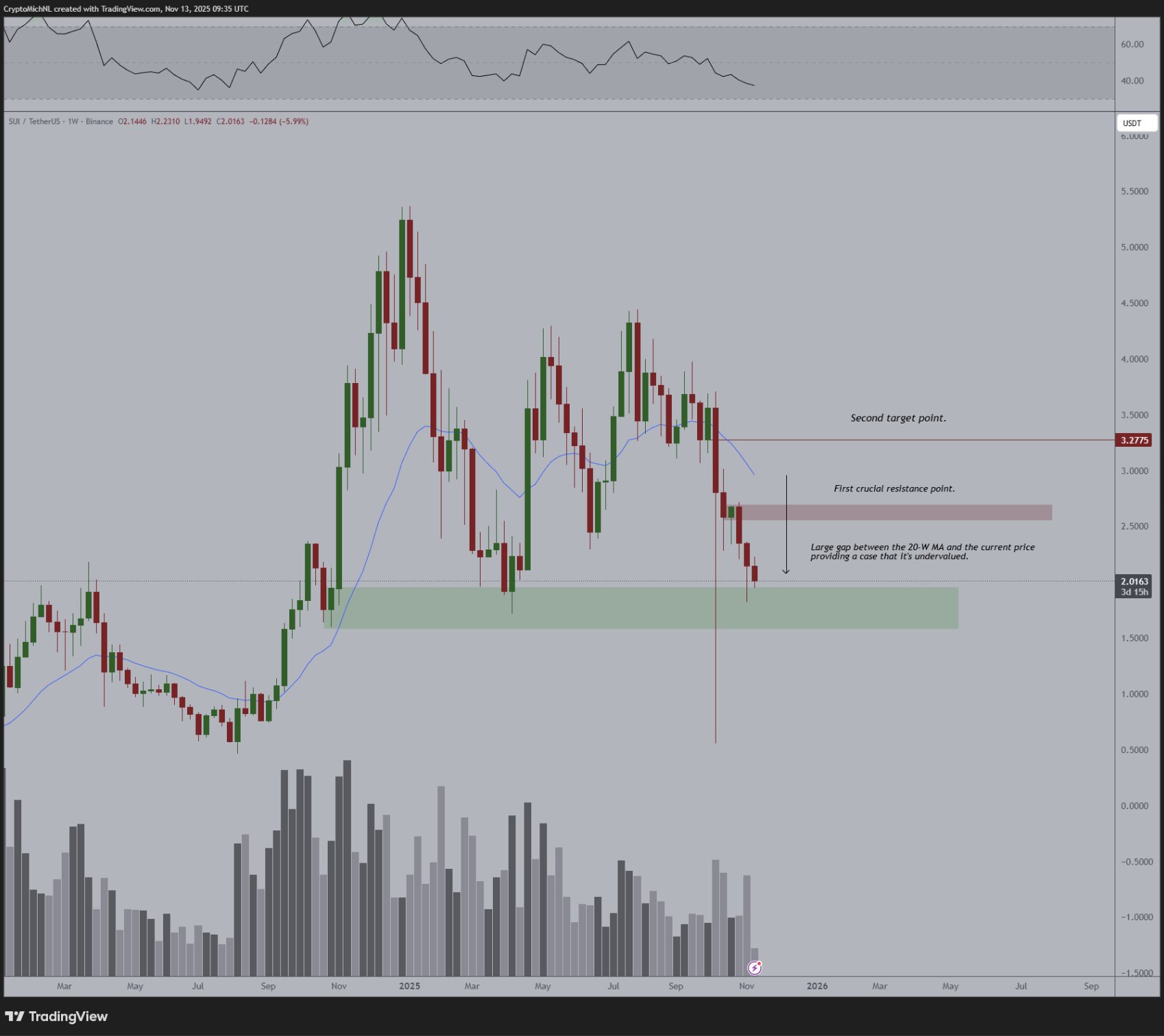 Sui Weekly Support And 20 Week Moving Average Gap. Source: CryptoMichNL on X