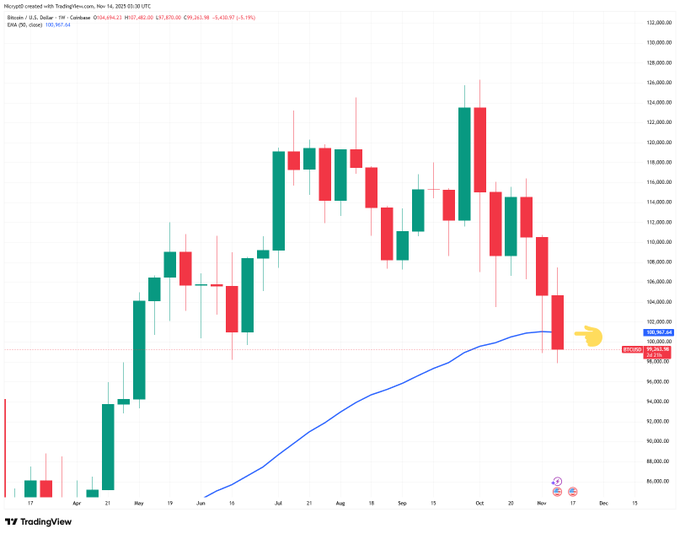 Bitcoin 50 Week EMA Break. Source: Coin Bureau