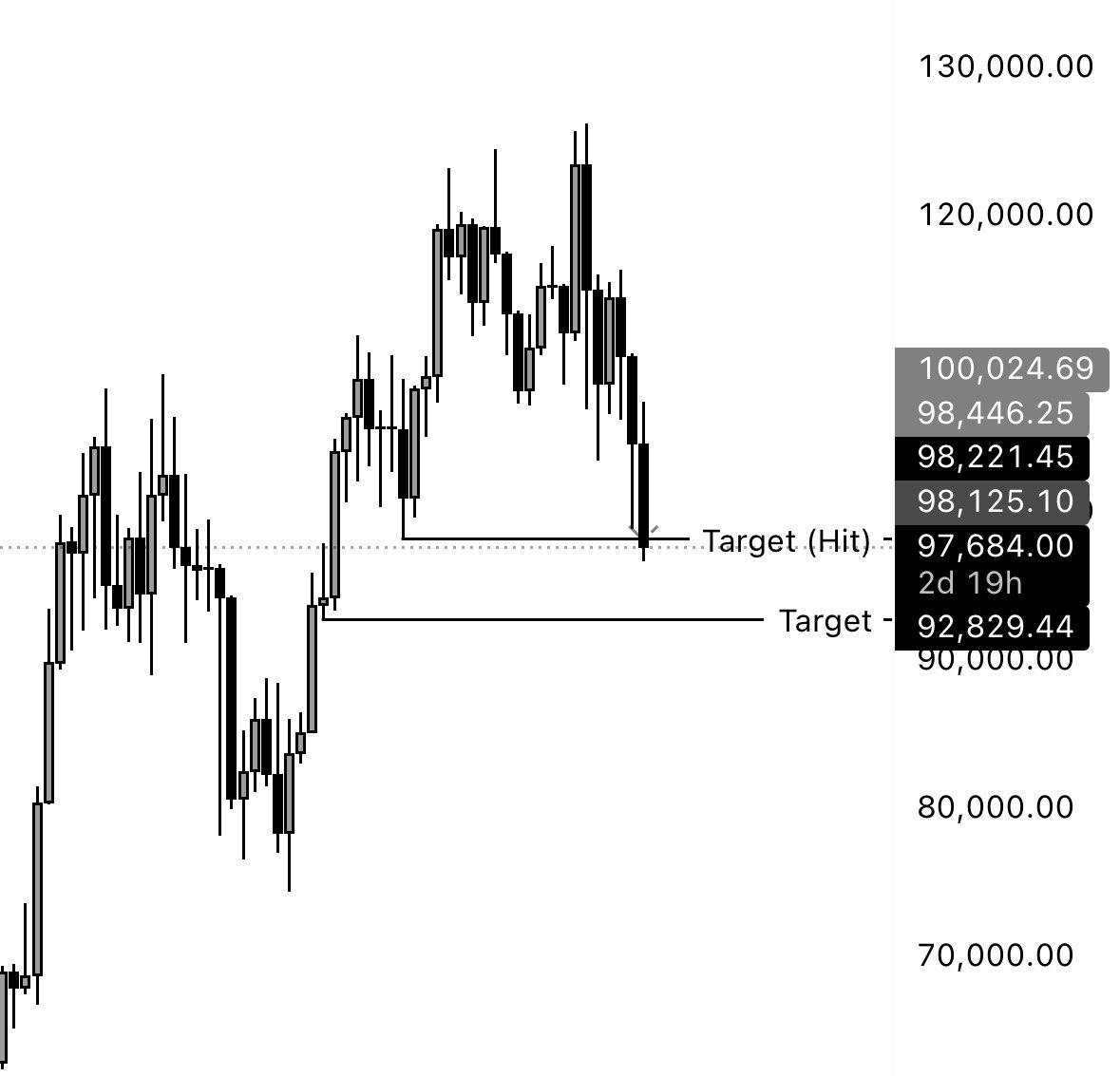 Bitcoin Downside Target Zone. Source: RuzTV