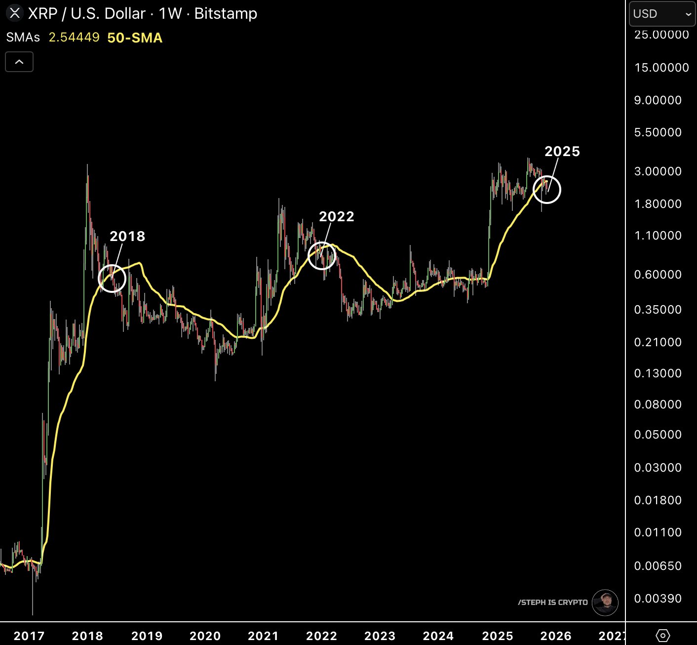 XRP Weekly 50 SMA Comparison. Source: Steph_iscrypto on X