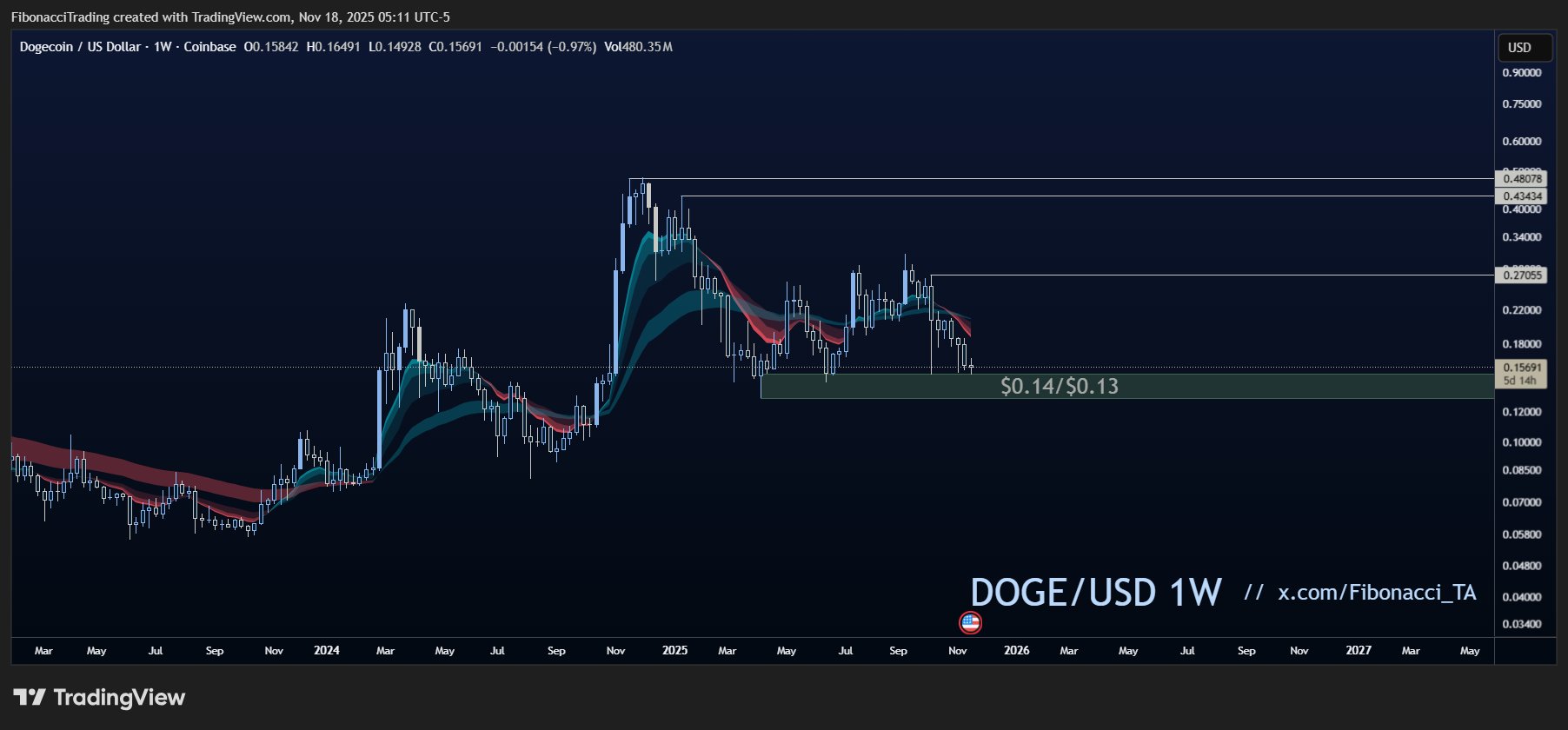 Dogecoin Weekly Support Zone. Source: FibonacciTrading on X