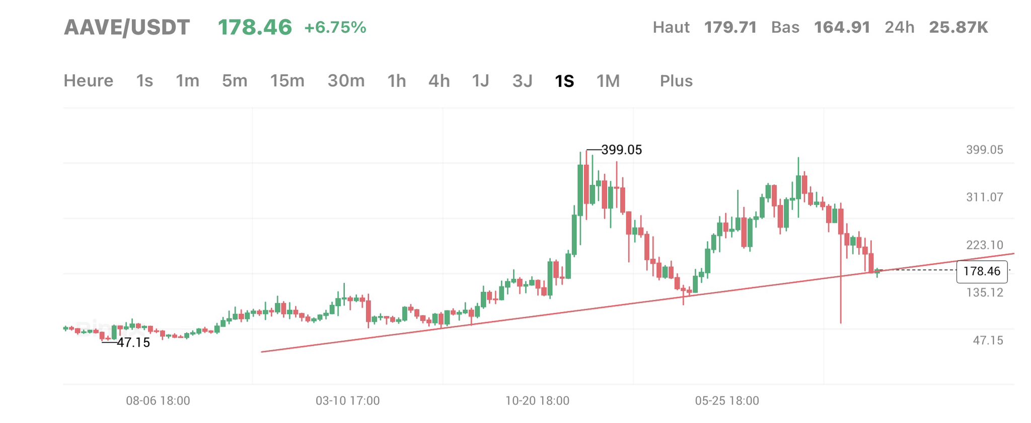 AAVE Price Bounce Setup. Source: Borg
