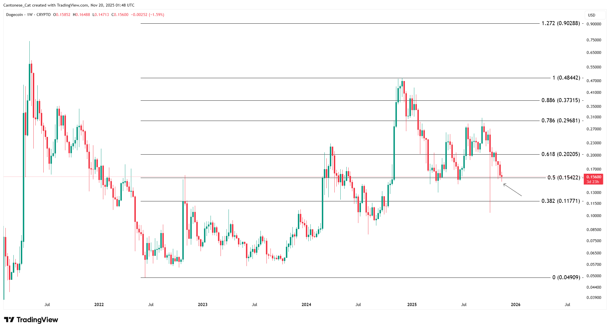 Dogecoin Log Fibonacci Support. Source: TradingView