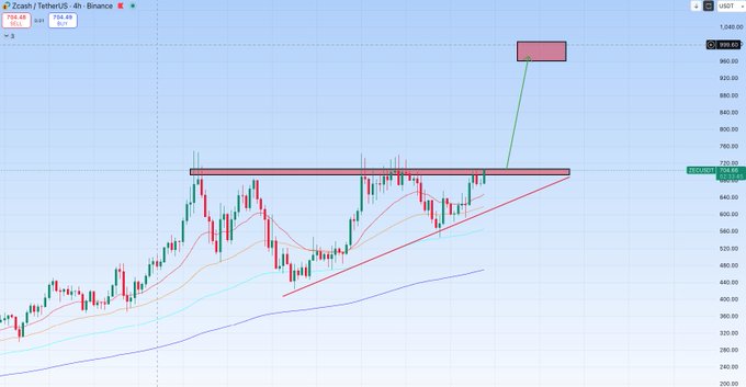 ZEC Ascending Triangle Chart. Source: CryptoBoss