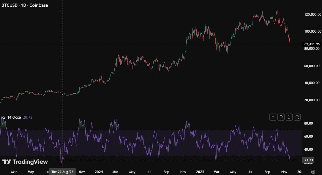 Bitcoin Daily RSI Chart. Source: TradingView / Cas Abbé on X