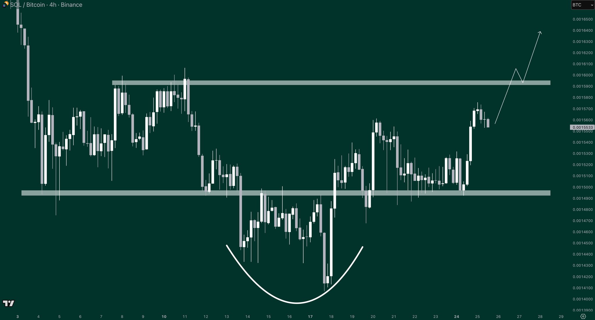 Solana SOL BTC 4h Chart. Source: Gordon / X