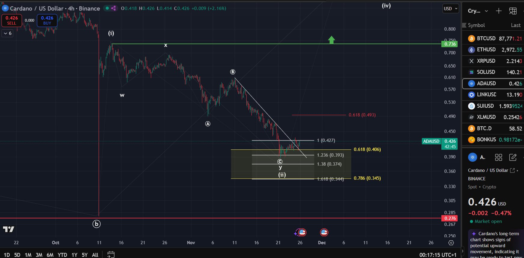 Cardano ADA Support Zone Setup. Source: TapTools