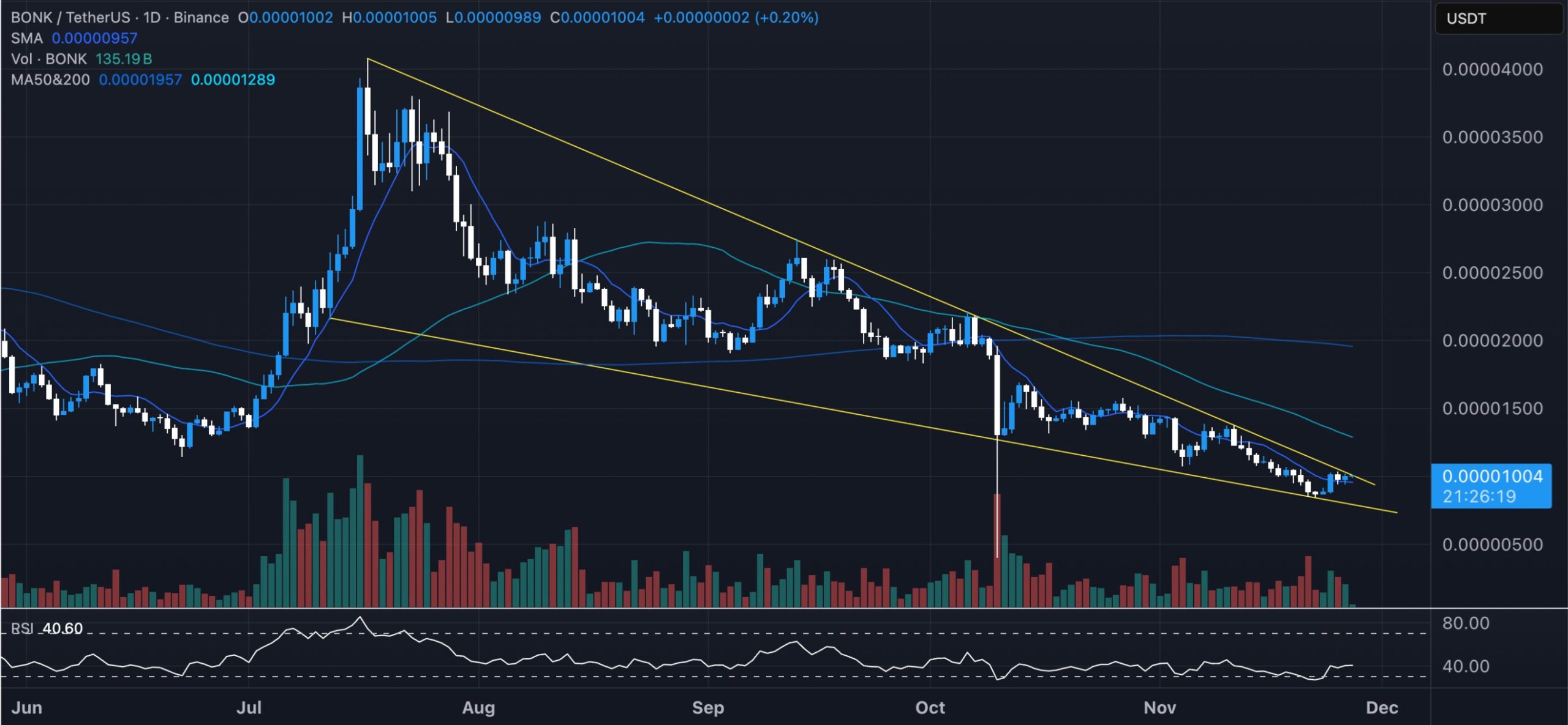 BONK Falling Wedge Breakout Chart. Source: TradingView