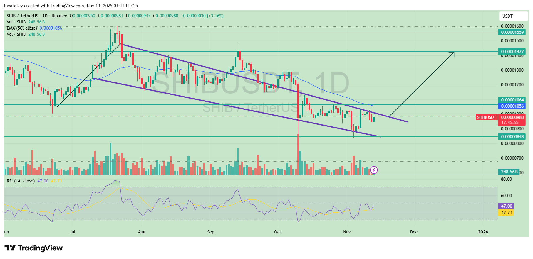 SHIB Falling Wedge Breakout Setup. Source: TradingView