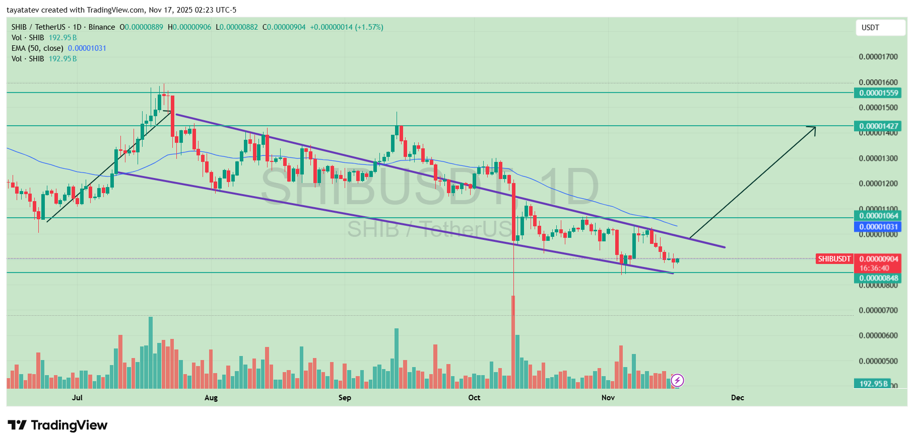 SHIB Falling Wedge Breakout Setup. Source: TradingView