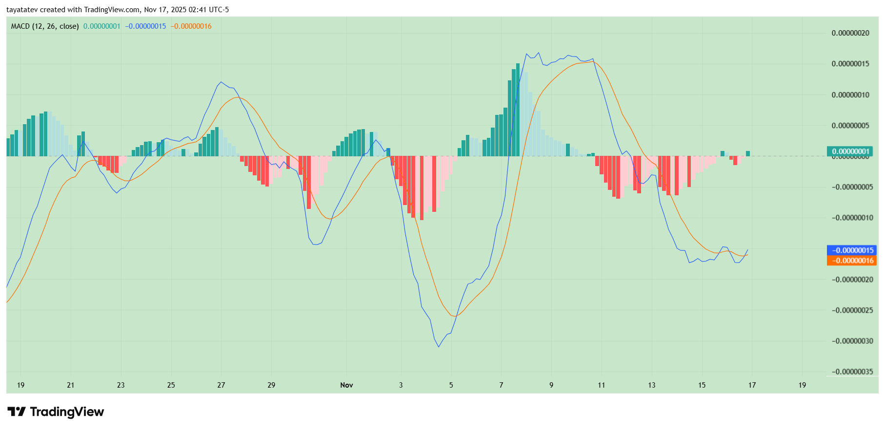 SHIB MACD Momentum Shift. Source: TradingView