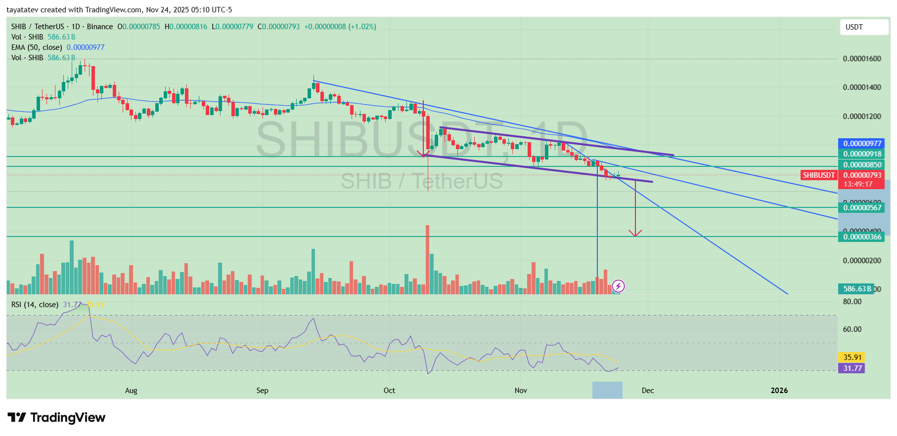 SHIB Bearish Flag Breakdown. Source: TradingView